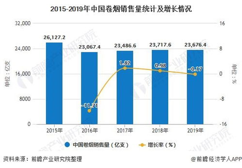2020年中國煙草行業(yè)市場分析 前四月產(chǎn)量突破9000億支，進出口貿易逆差擴大