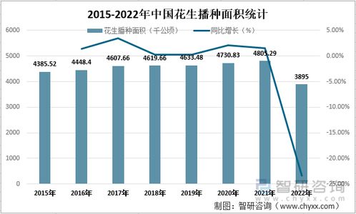 2022年中國花生市場供需現(xiàn)狀及進出口貿易分析