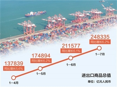 前7月進出口貿易額創(chuàng)歷史同期新高 彰顯中國經(jīng)濟強勁韌性